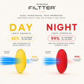 Imagem informativa da tecnologia Filtter Day e Night, mostrando lente amarela com 45% de filtragem de luz azul para o dia e lente vermelha com 99% de filtragem de luz azul para a noite.